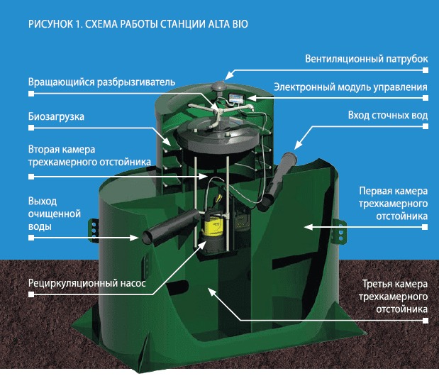 Септик Alta Bio 5