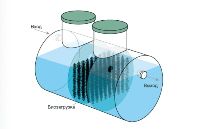 Септик Евролос ЭКО 6
